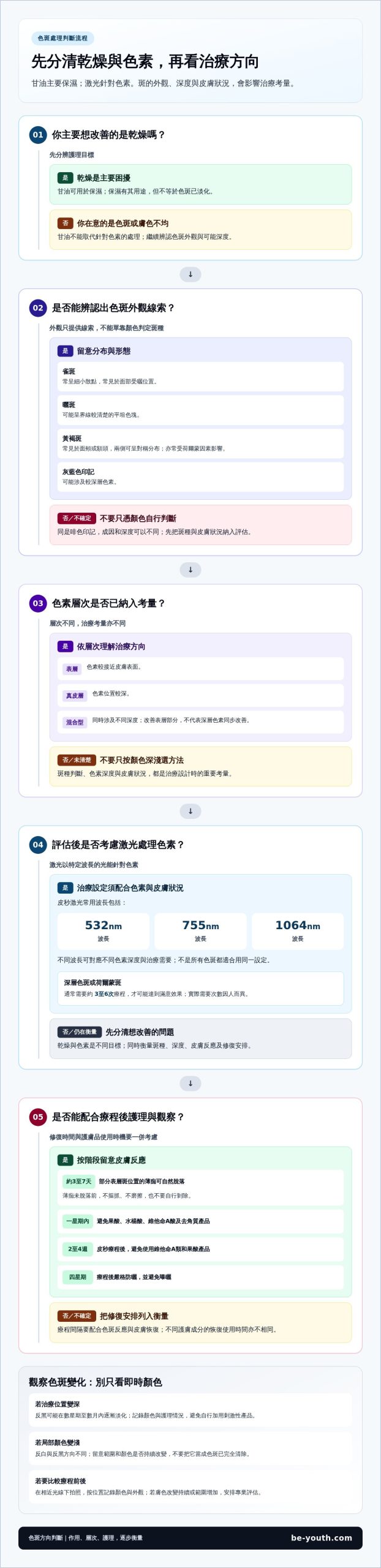 激光去斑與甘油淡斑有何不同？了解斑種、作用原理與恢復期