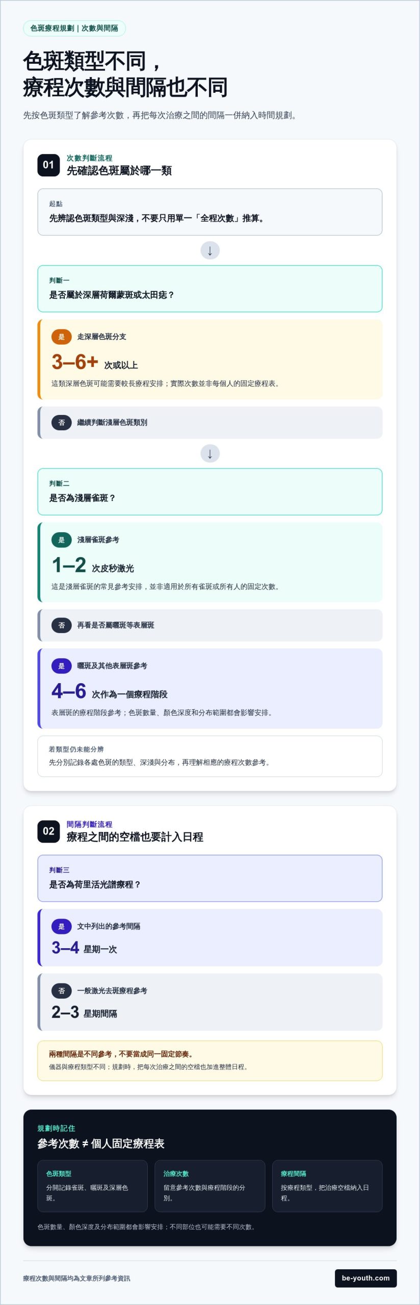 激光去斑幾錢？按色斑種類了解療程次數、收費與復原期